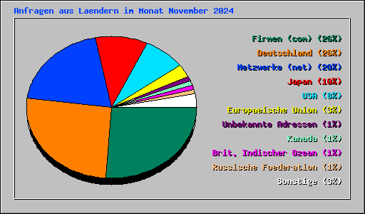 Anfragen aus Laendern im Monat November 2024