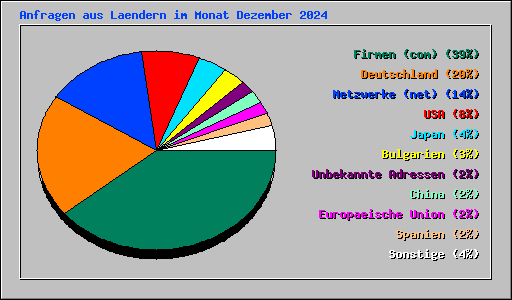 Anfragen aus Laendern im Monat Dezember 2024
