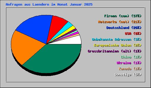 Anfragen aus Laendern im Monat Januar 2025