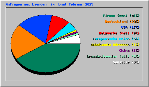 Anfragen aus Laendern im Monat Februar 2025