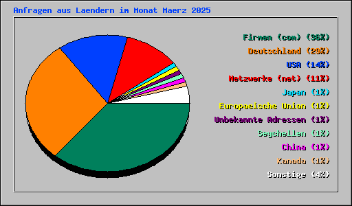 Anfragen aus Laendern im Monat Maerz 2025