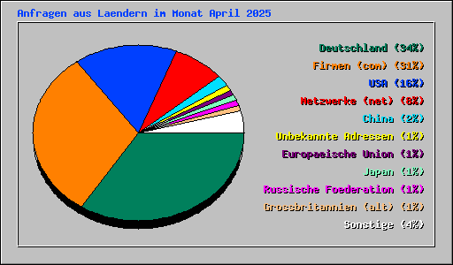 Anfragen aus Laendern im Monat April 2025