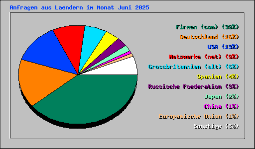 Anfragen aus Laendern im Monat Juni 2025