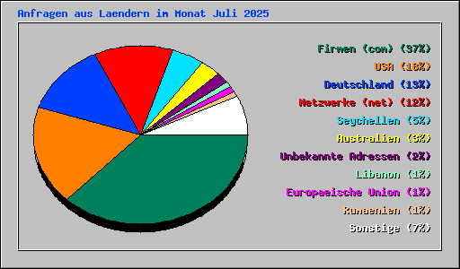 Anfragen aus Laendern im Monat Juli 2025