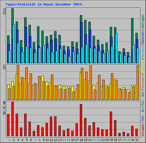 Tages-Statistik im Monat Dezember 2024