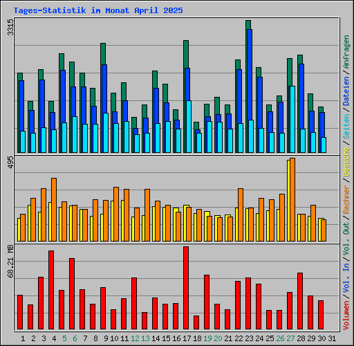 Tages-Statistik im Monat April 2025