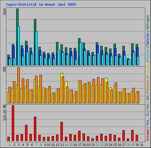 Tages-Statistik im Monat Juni 2025