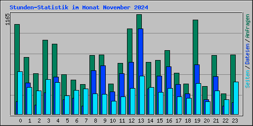 Stunden-Statistik im Monat November 2024