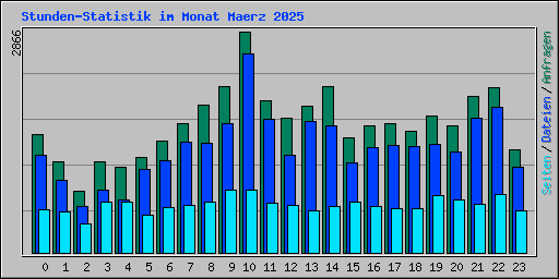 Stunden-Statistik im Monat Maerz 2025