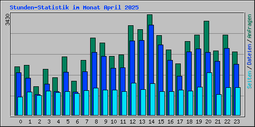 Stunden-Statistik im Monat April 2025