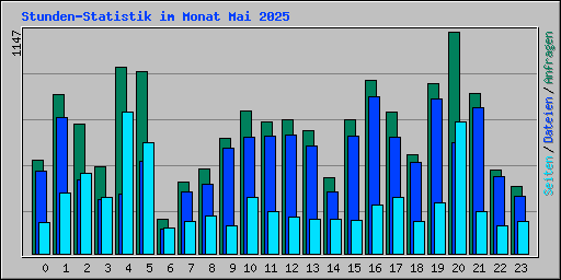 Stunden-Statistik im Monat Mai 2025