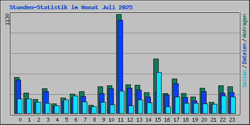 Stunden-Statistik im Monat Juli 2025
