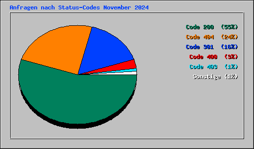 Anfragen nach Status-Codes November 2024