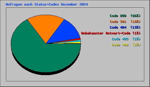 Anfragen nach Status-Codes Dezember 2024