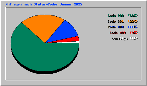 Anfragen nach Status-Codes Januar 2025