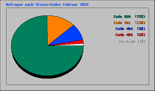 Anfragen nach Status-Codes Februar 2025