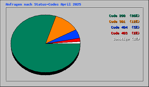 Anfragen nach Status-Codes April 2025
