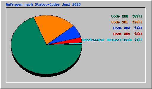Anfragen nach Status-Codes Juni 2025