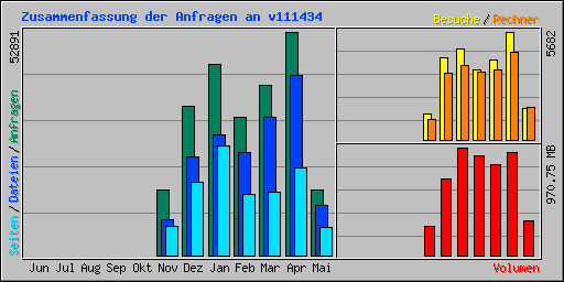 Zusammenfassung der Anfragen an v111434